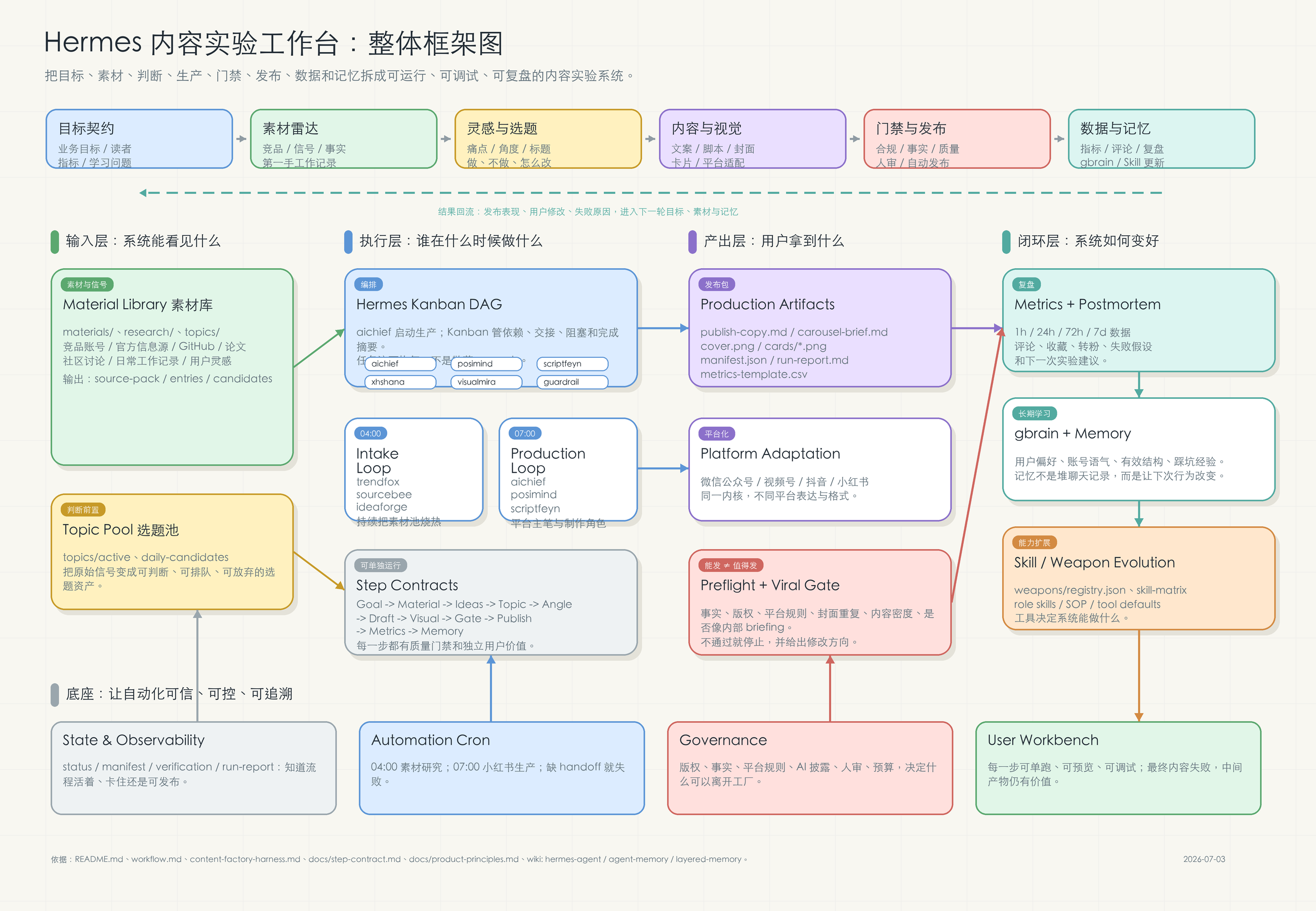 Hermes 内容实验工作台整体框架图