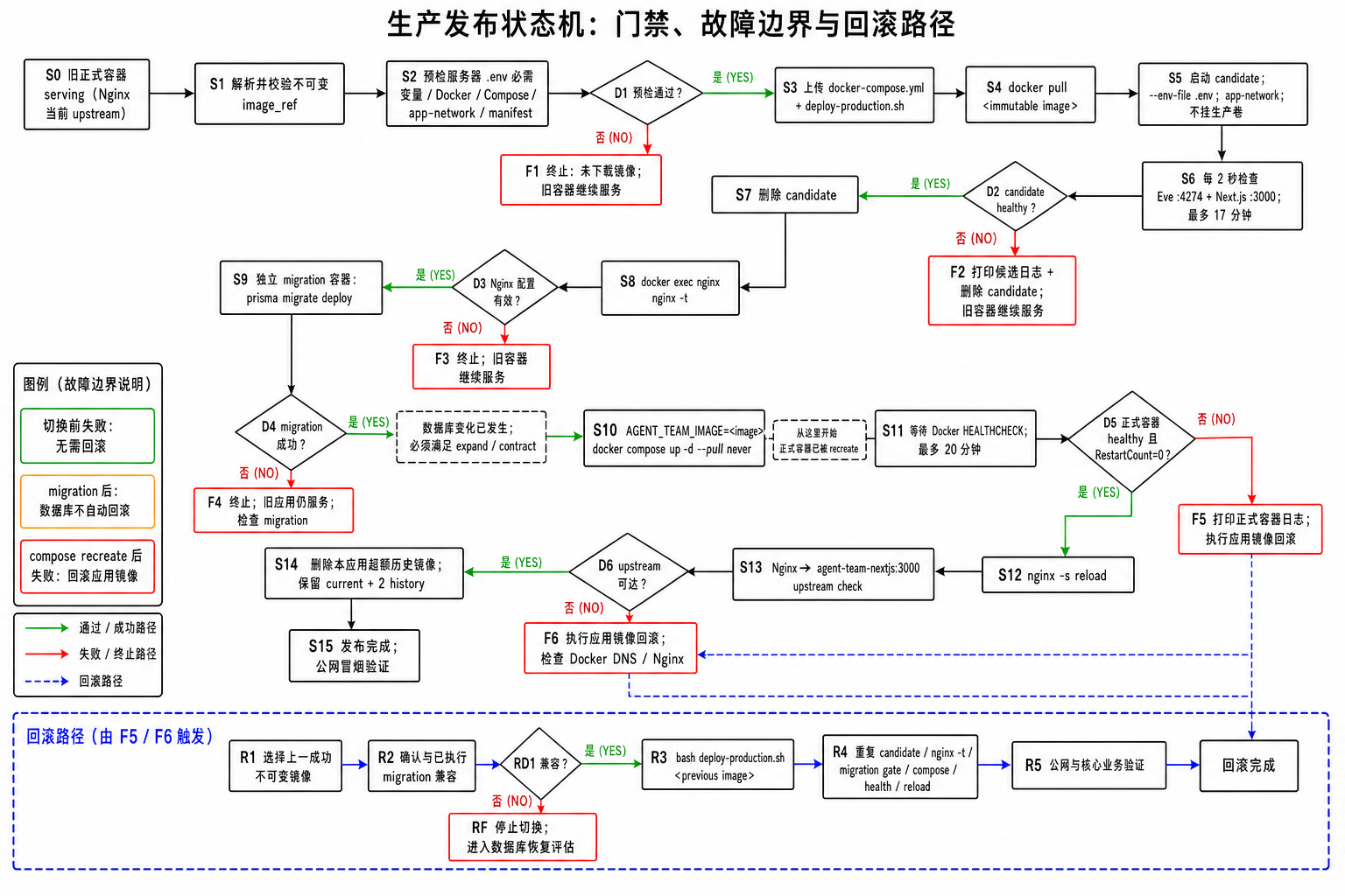 生产发布与回滚状态机