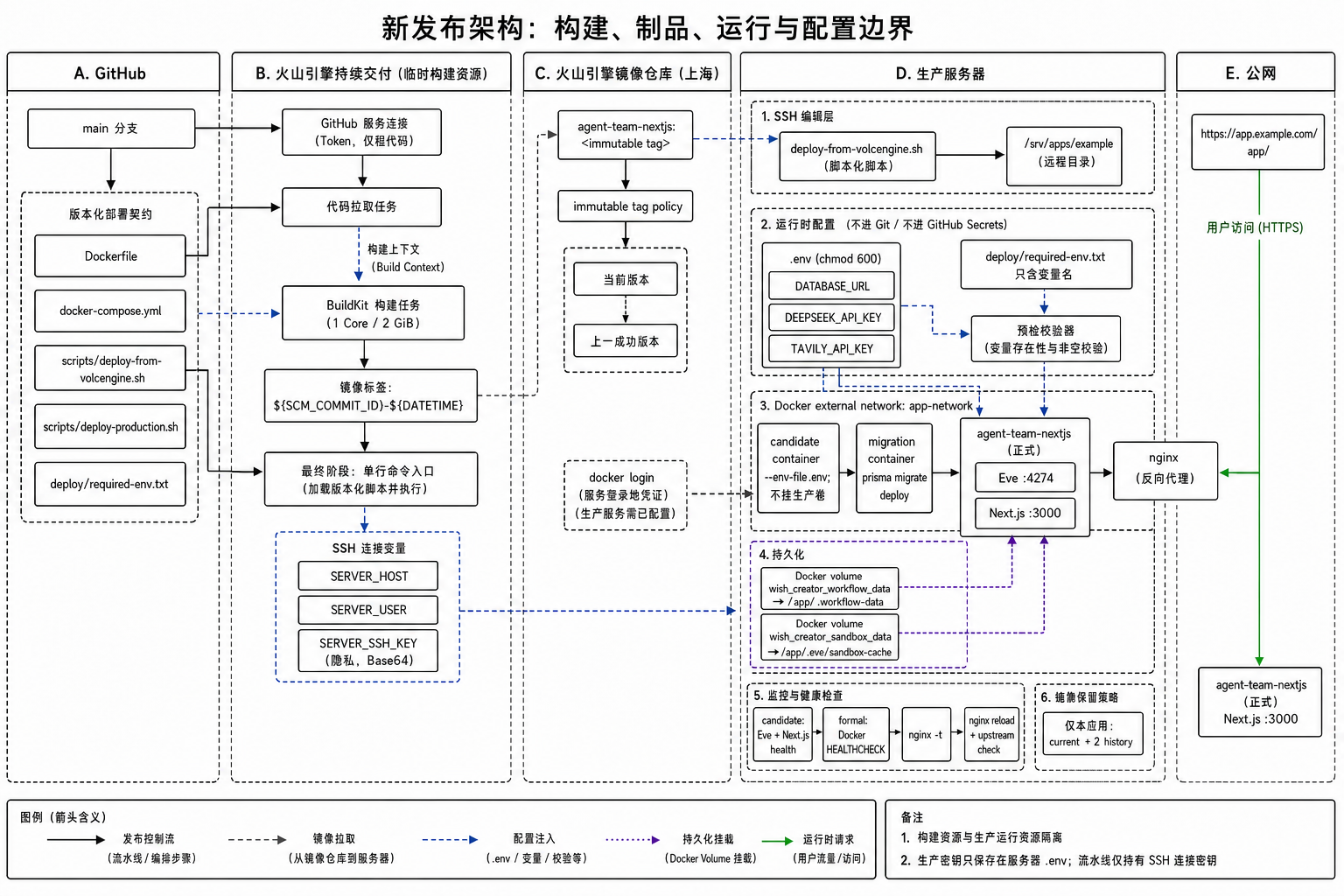 新发布链路组件与边界图