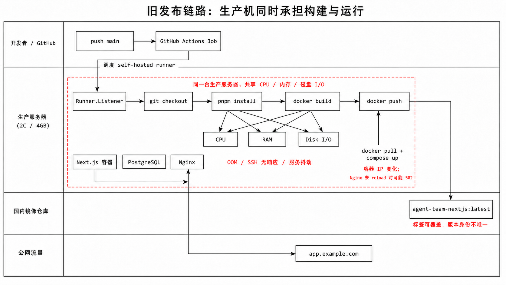 旧发布链路组件图