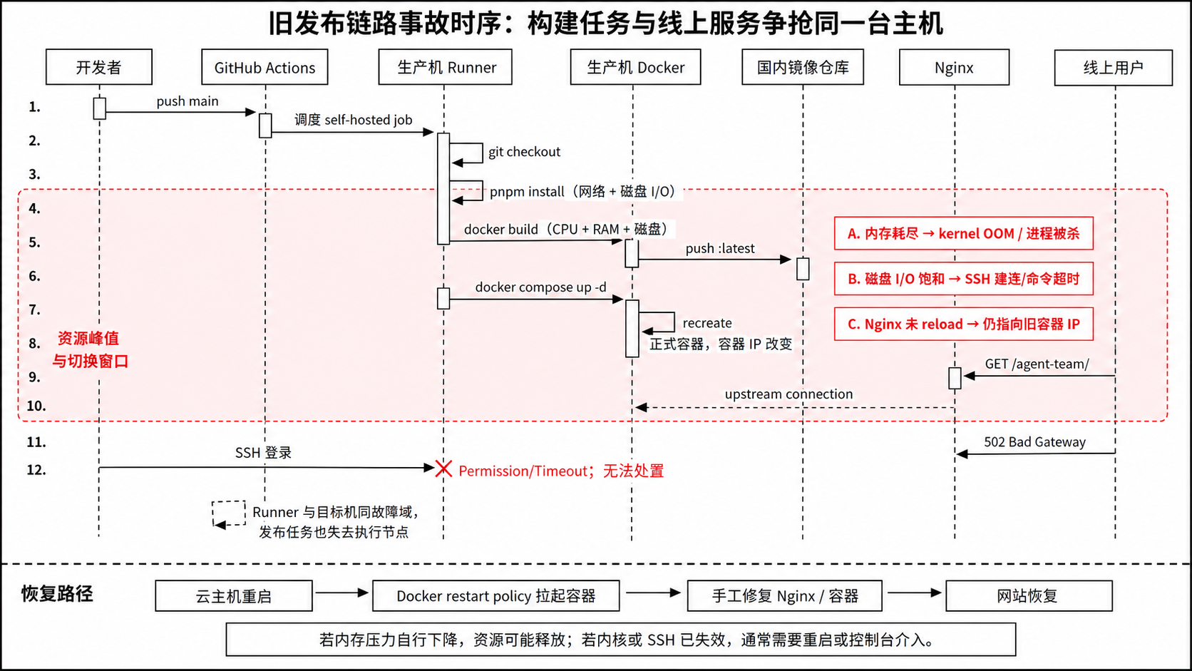 旧发布链路事故时序图